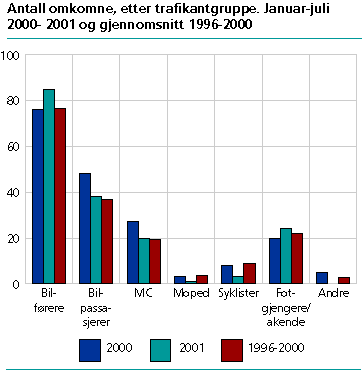  Antall omkomne, etter trafikantgruppe. Januar-juli 2000-2001 og  gjennomsnitt 1996-2000