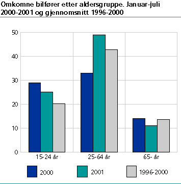  Omkomne bilførere, etter aldersgruppe. Januar-juli 2000-2001 og gjennomsnitt 1996-2000 