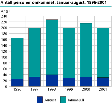  Antall personer omkommet. Januar-august. 1996-2001 