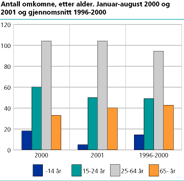  Antall omkomne, etter aldersgruppe. Januar-august 2000-2001 og  gjsn. 1996-2000 
