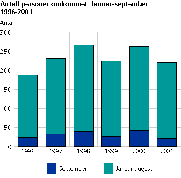  Antall personer omkommet. Januar-september. 1996-2001