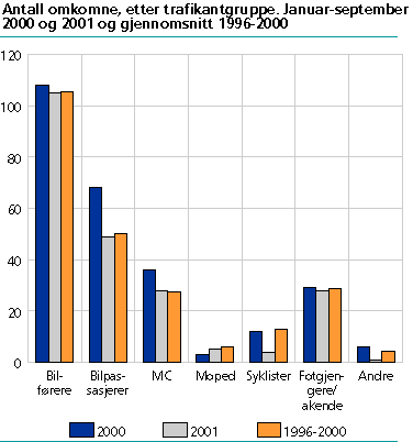  Antall omkomne, etter trafikantgruppe. Januar-september 2000-2001 og  gjennomsnitt. 1996-2000