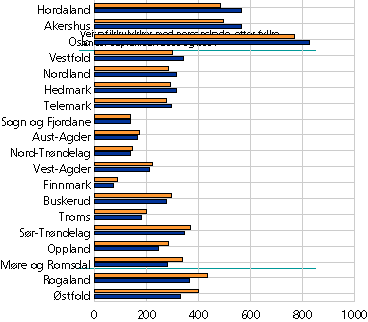  Veitrafikkulykker med personskade. Fylke. Januar-september 2000-2001