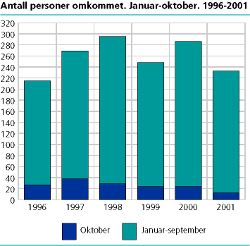  Antall personer omkommet. Januar-oktober. 1996-2001