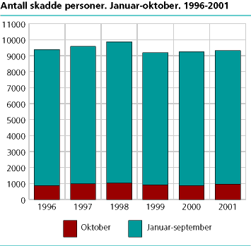  Antall skadde personer. Januar-oktober. 1996-2001 