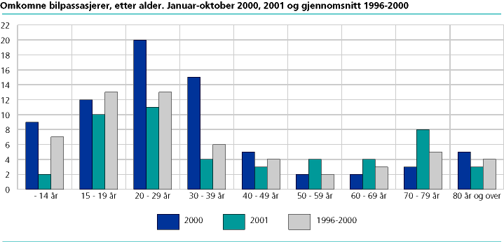  Omkomne bilpassasjerer, etter alder.  Januar-oktober 2000-2001 og  gjsn. 1996-2000 