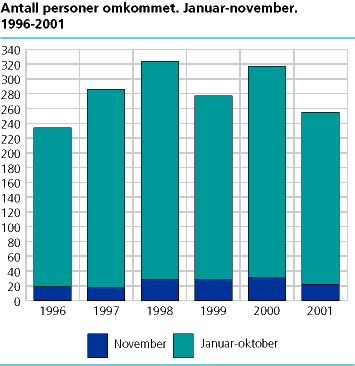  Antall personer omkommet. Januar-november . 1996-2001