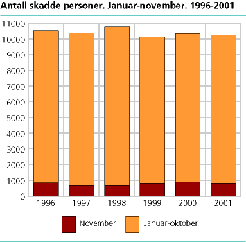  Antall skadde personer. Januar-november . 1996-2001