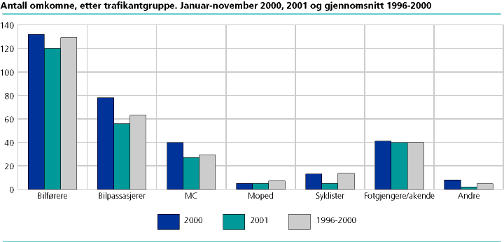  Antall personer omkommet, etter trafikantgruppe. Januar-november . 1996-2001 og gjennomsnitt 1996-2000