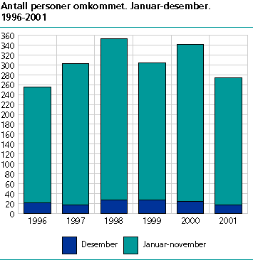  Antall personer omkommet. Januar-desember. 1996-2001