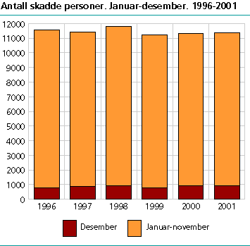  Antall skadde personer. Januar-desember. 1996-2001 