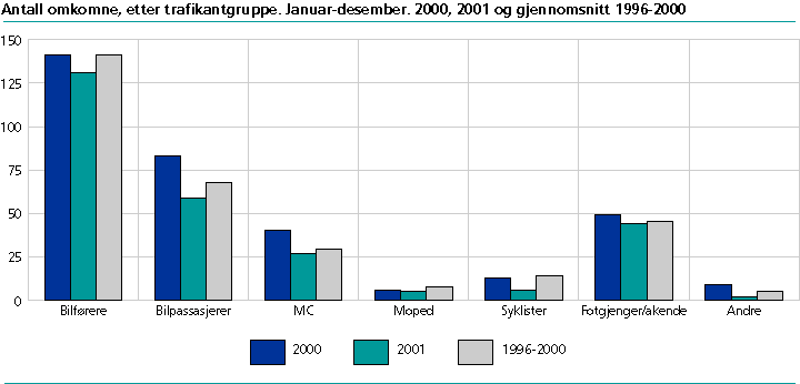  Antall personer omkommet, etter trafikantgruppe. Januar-desember . 1996-2001 og gj.sn. 1996-2000