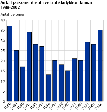 Antall personer drept i veitrafikkulykker. Januar. 1988-2002