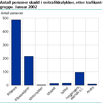 Antall skadde personer, etter trafikantgruppe. Januar 2002