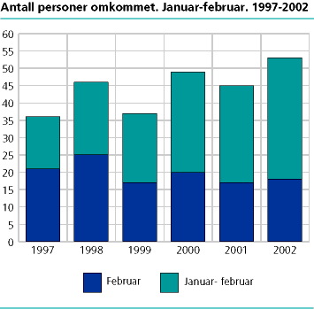 Antall personer omkommet. Januar-februar. 1997-2002 