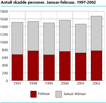 Antall skadde personer. Januar-februar. 1997-2002