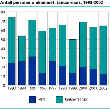 Antall personer omkommet. Januar-mars. 1993-2002 