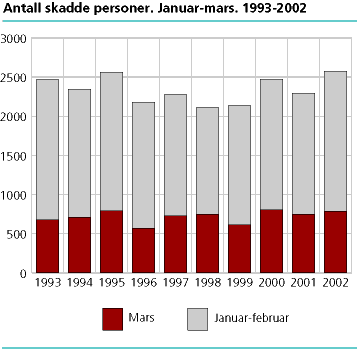 Antall skadde personer. Januar-mars. 1993-2002 