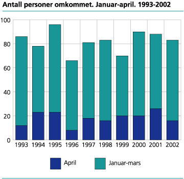 Antall personer omkommet. Januar-april. 1993-2002 