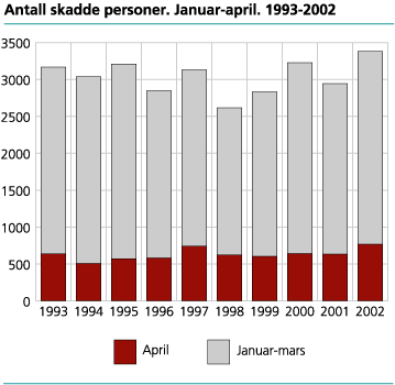 Antall skadde personer. Januar-april. 1993-2002 