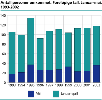 Antall personer omkommet. Foreløpige tall. Januar-mai. 1993-2002 