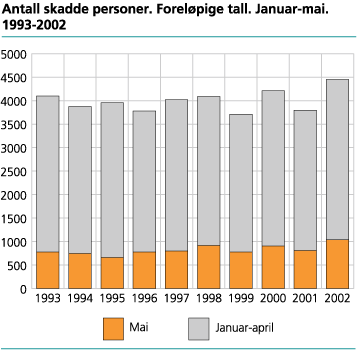 Antall personer skadd. Foreløpige tall. Januar-mai. 1993-2002 