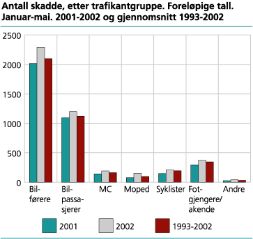 Antall skadde, etter trafikantgruppe. Foreløpige tall. Januar-mai. 2001-2002 og gjennomsnitt 1993-2002