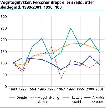 Vogntogulykker. Personer drept eller skadd, etter skadegrad. 1990-2001