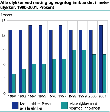 Alle ulykker ved møting og vogntog innblandet i møteulykker. 1990-2001 