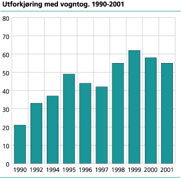 Utforkjøring med vogntog. 1990-2001