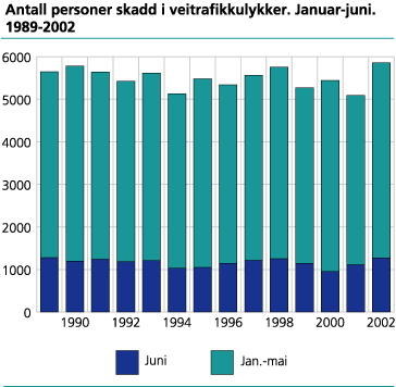 Antall personer skadd i veitrafikkulykker. Januar-juni. 1989-2002