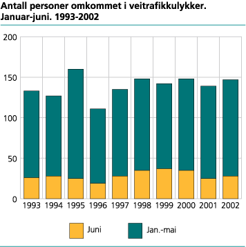 Antall personer omkommet i veitrafikkulykker. Januar-juni. 1993-2002