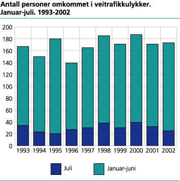 Antall personer omkommet i veitrafikkulykker. Januar-juli. 1993-2002