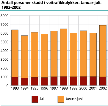 Antall personer skadd i veitrafikkulykker. Januar-juli . 1993-2002