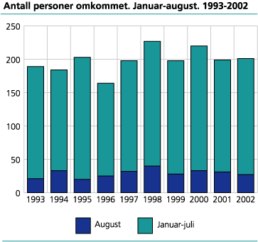 Antall omkomne personer. Januar-august. 1993-2002