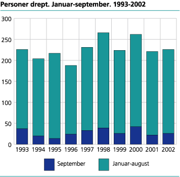 Personer drept. Januar-september. 1993-2002