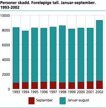 Personer skadd. Foreløpige tall. Januar-september. 1993-2002