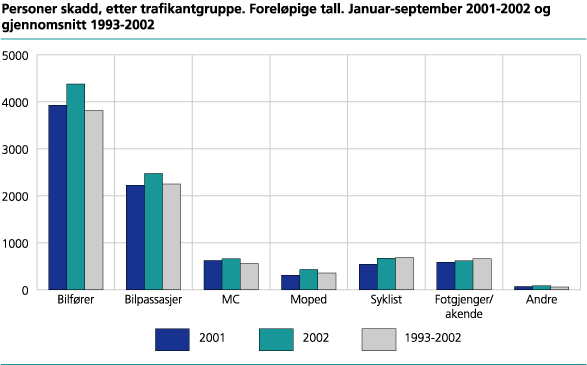 Personer skadd, etter trafikantgruppe. Foreløpige tall. Januar-september. 2001-2002 og gjennomsnittlig for 1993-2002