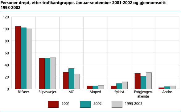 Personer drept, etter trafikantgruppe. Januar-september. 2001-2002 og gjennomsnittlig for 1993-2002
