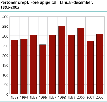 Personer drept. Foreløpige tall. Januar-desember. 1993-2002