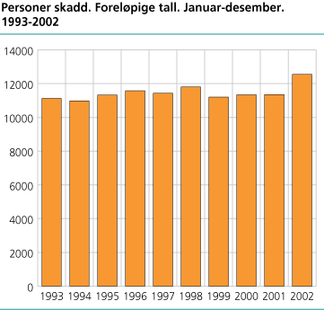 Personer skadd. Foreløpige tall. Januar-desember. 1993-2002 