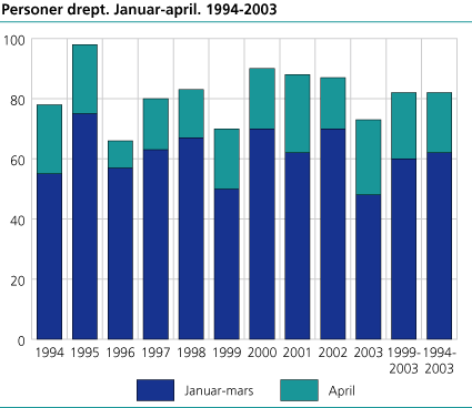 Personer drept. Januar-april. 1994-2003