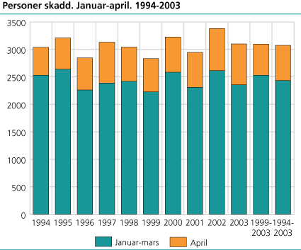 Personer skadd. Januar-april. 1994-2003