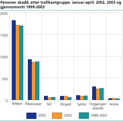 Personer skadd, etter trafikantgruppe. Januar-april. 2002, 2003 og gjennomsnitt 1999-2003