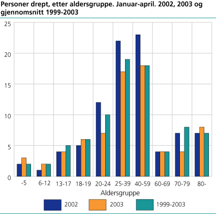Personer drept, etter aldersgruppe. Januar-april. 2002, 2003 og gjennomsnitt 1999-2003