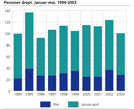 Personer drept. Januar-mai. 1994-2003 