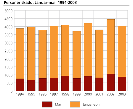 Personer skadd. Januar-mai. 1994-2003