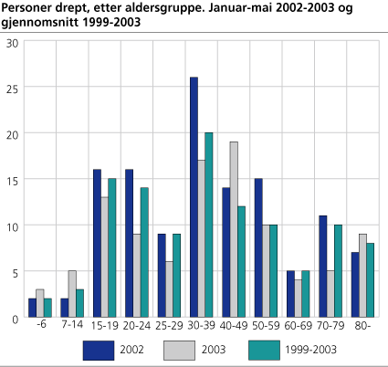 Personer drept, etter aldersgruppe. Januar-mai. 2002-2003 og gjennomsnitt 1999-2003 