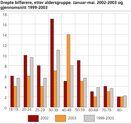 Drepte bilførere, etter aldersgruppe. Januar-mai. 2002-2003 og gjennomsnitt 1999-2003 