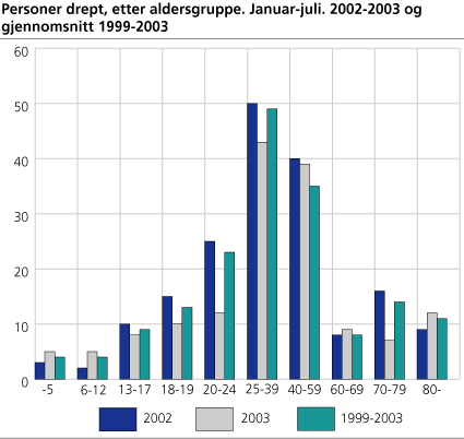 Personer drept, etter aldersgruppe. Januar-juli. 2002-2003 og gjennomsnitt 1999-2003